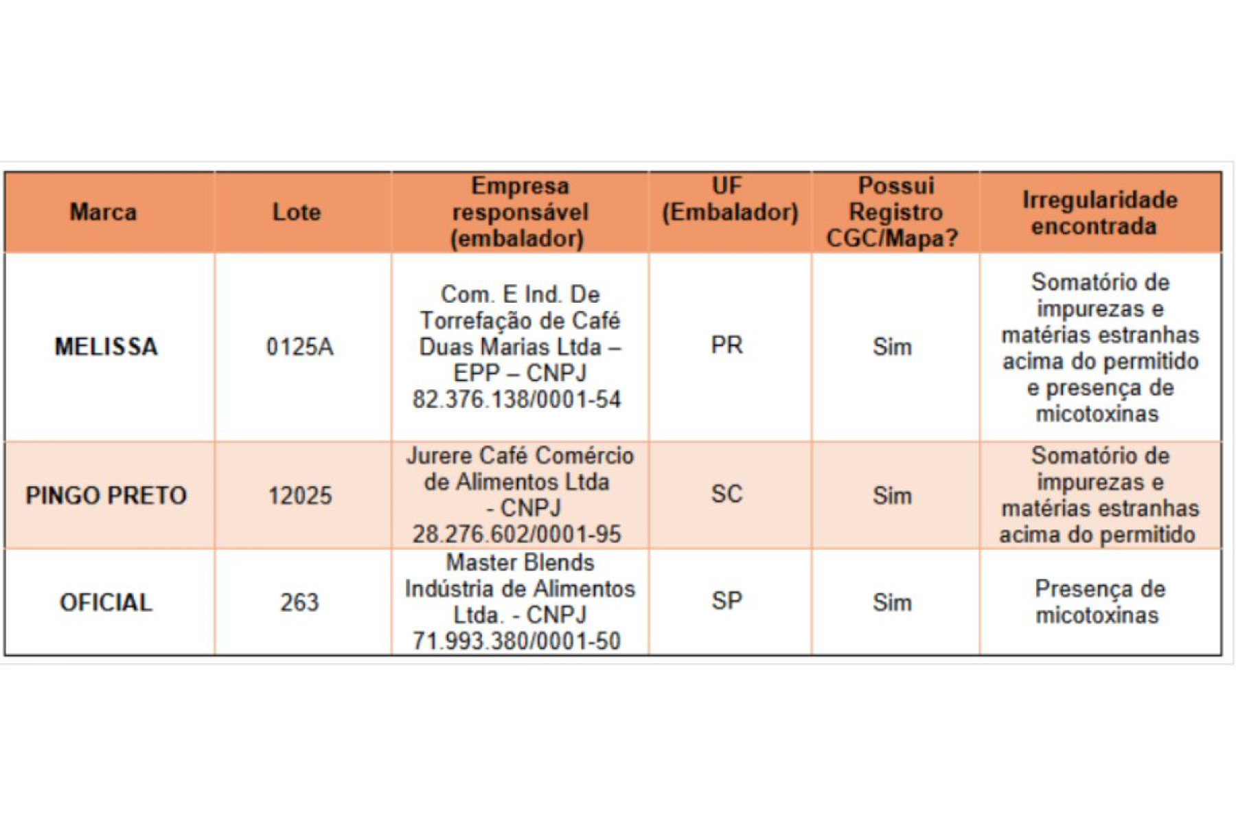 As marcas e lotes impróprios para consumo