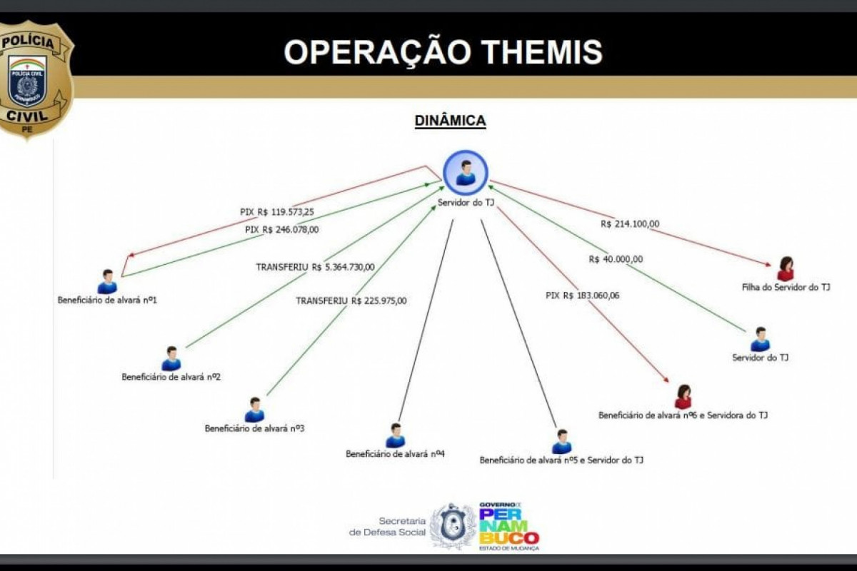 Como funcionava o esquema de emissão de falsos alvarás