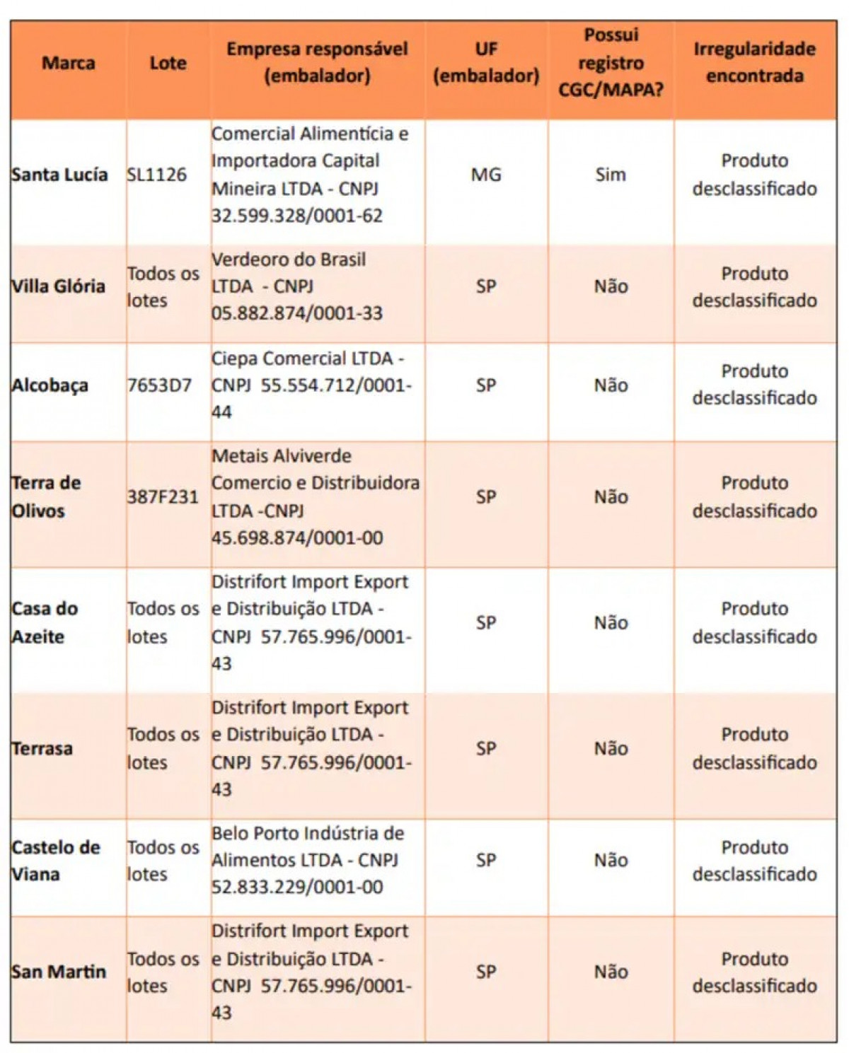Lista das marcas desclassificadas pelo Mapa