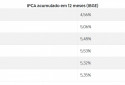IPCA acumulado em 12 meses (IBGE) - Agência Brasil