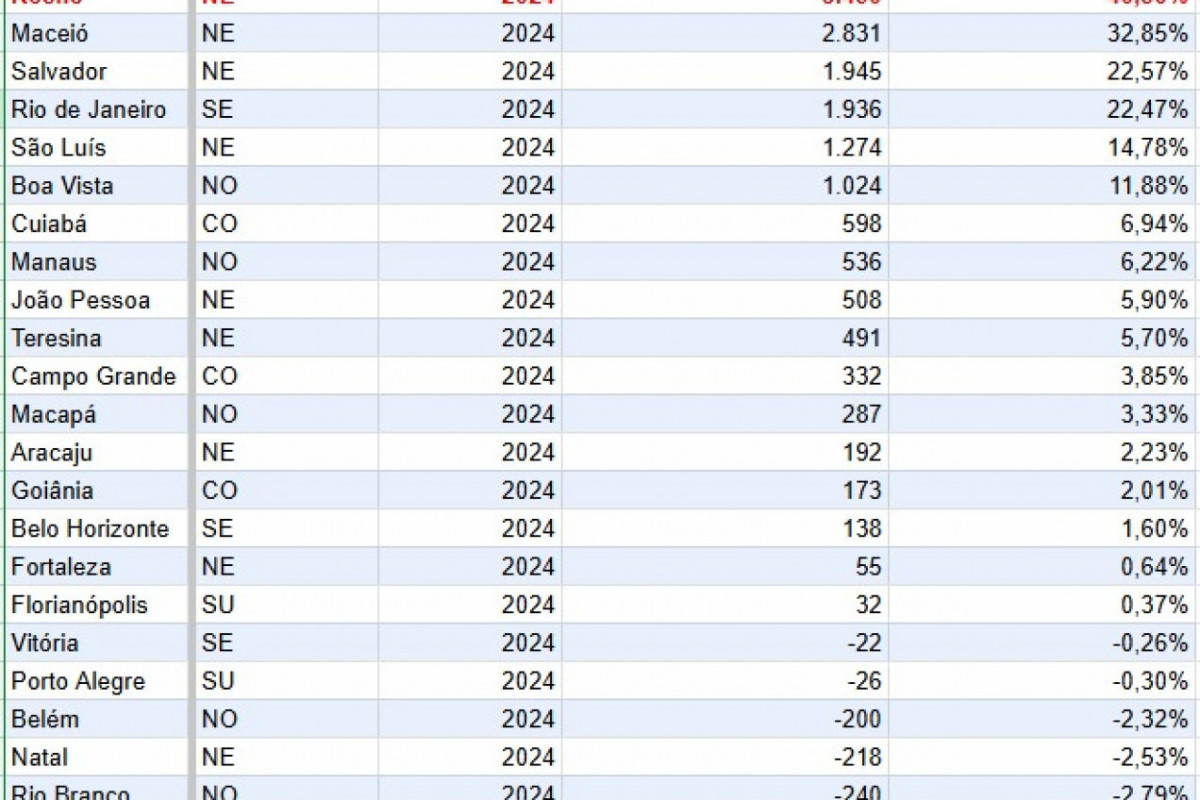 Dados públicos do MEC mostram Recife como a capital que mais gerou e criou vagas em creches no país