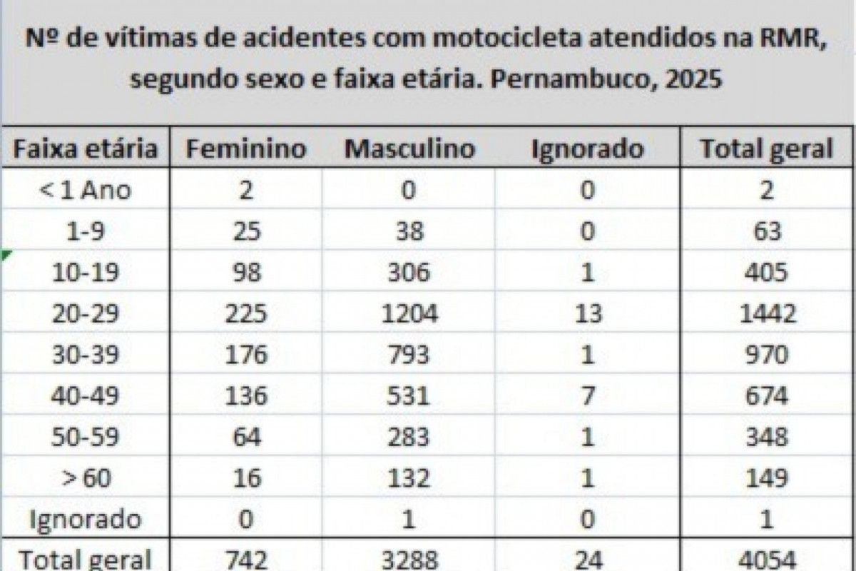 Dados Divulgados pela SDS-PE