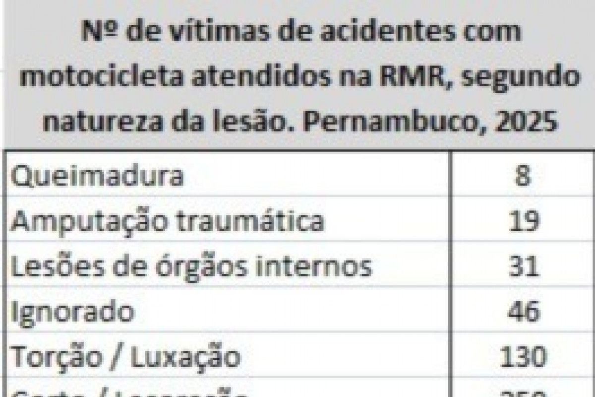 Dados Divulgados pela SDS-PE