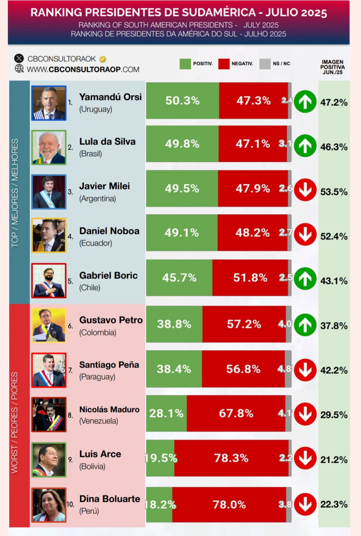 Ranking de presidentes sul-americanos