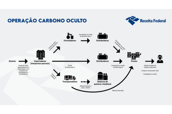 Operação Carbono Oculto combate sonegação e lavagem de dinheiro no setor de combustíveis (Foto: Divulgação/Receita Federal)