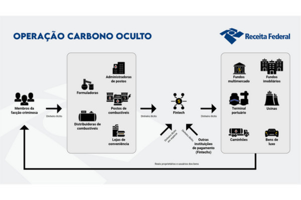 Operação Carbono Oculto combate sonegação e lavagem de dinheiro no setor de combustíveis (Foto: Divulgação/Receita Federal) Operação Carbono Oculto combate sonegação e lavagem de dinheiro no setor de combustíveis/Foto: Divulgação/Receita Federal