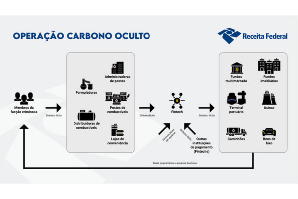 Foto: Divulgação/Receita Federal