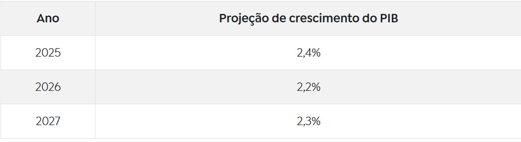 Expansões para o Produto Interno Bruto (PIB – conjunto de bens e serviços produzidos) brasileiro/Foto: Reprodução/Agência Brasil