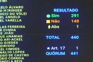 Câmara aprova redução de penas para Bolsonaro e condenados por tentativa de golpe; em Pernambuco, a maioria dos votos foi contra a PL da Dosimetria.