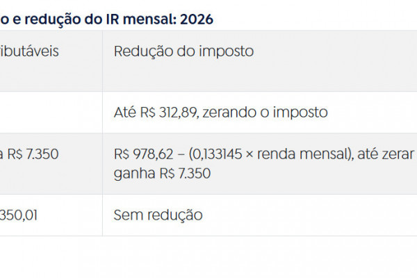 Tabela de isenção e redução do IR mensal: 2026 (Fonte: Receita Federal)