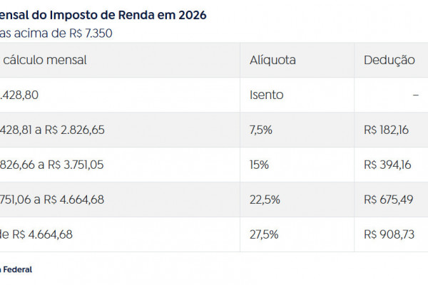 Tabela mensal do Imposto de Renda em 2026
Para rendas acima de R$ 7.350 (Fonte: Receita Federal)