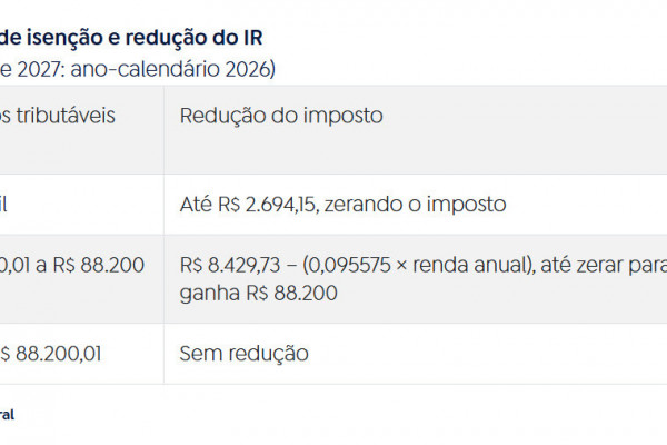 Tabela anual de isenção e redução do IR
(Declaração de 2027: ano-calendário 2026) (Fonte: Receita Federal)