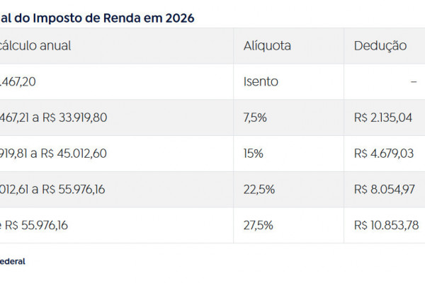 Tabela anual do Imposto de Renda em 2026 (Fonte: Receita Federal)