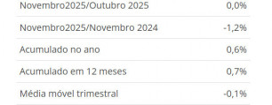 Produção industrial nacional (Foto: IBGE)