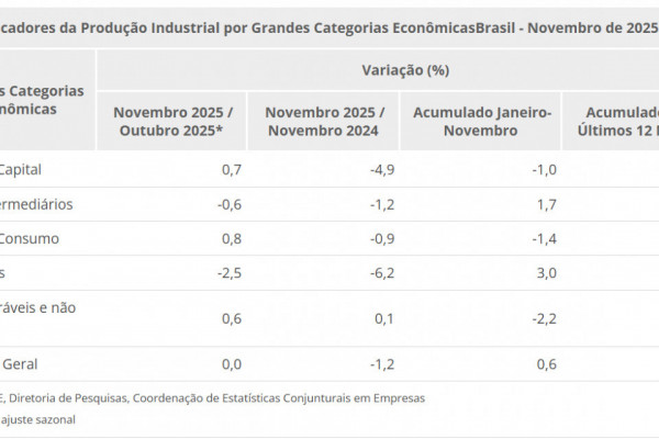 Indicadores da Produção Industrial por Grandes Categorias EconômicasBrasil - Novembro de 2025      (Foto: Reprodução/IBGE/IBGE, Diretoria de Pesquisas, Coordenação de Estatísticas Conjunturais em Empresas   )
