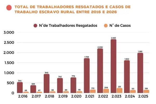 Trabalho escravo no campo