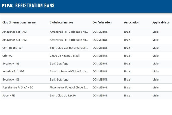 Sport consta no site de transfer ban da Fifa (Reprodução/Fifa)