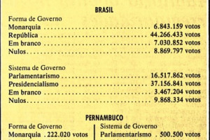 A Rep&uacute;blica saiu vitoriosa em Pernambuco com 61,85% dos votos no plebiscito de 1993
