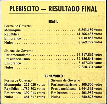 A República saiu vitoriosa em Pernambuco com 61,85% dos votos no plebiscito de 1993
/Reprodução