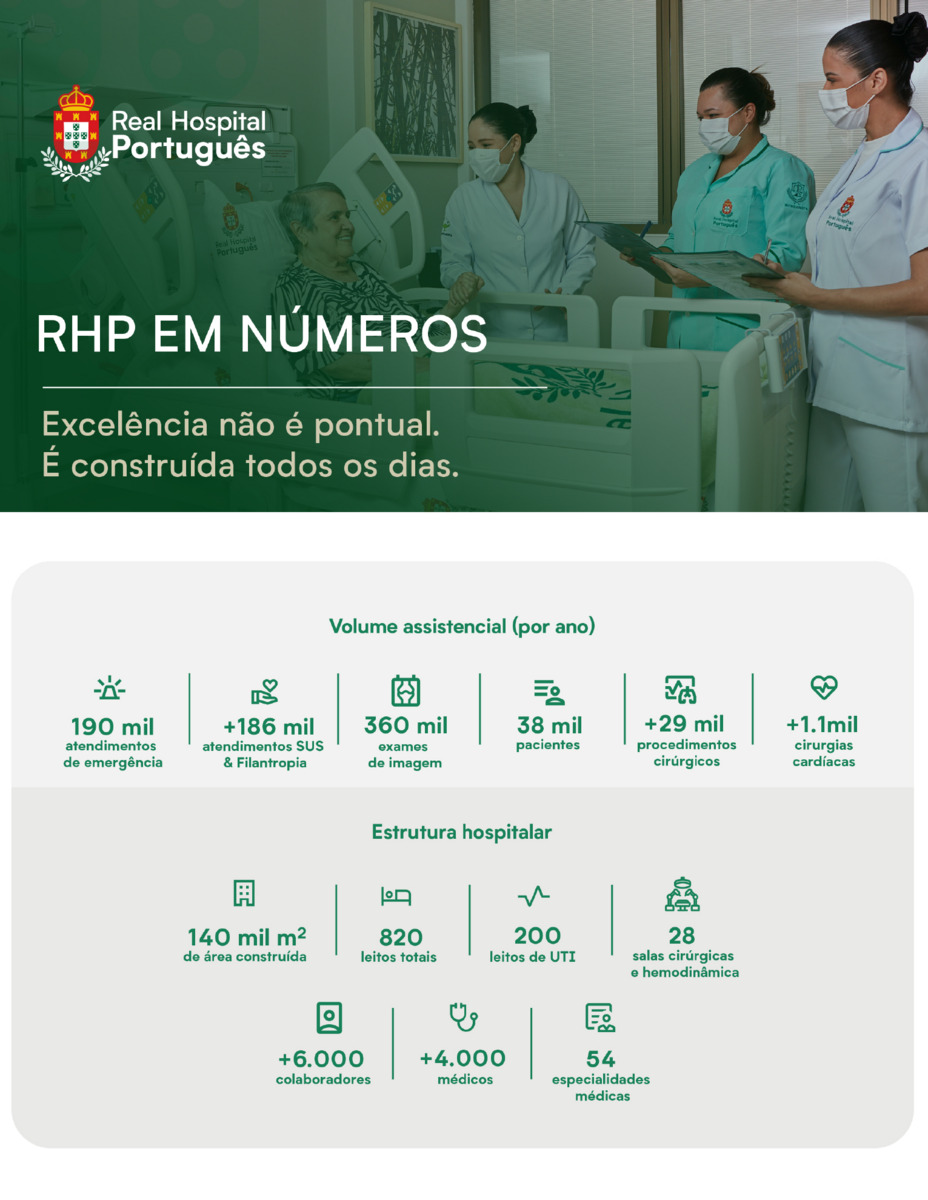 RHP em números (Divulgação/Real Hospital Português)