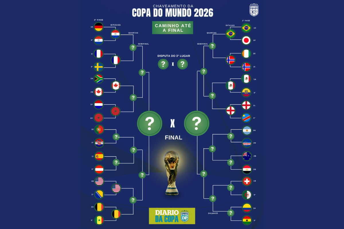 Oitavas de final da Copa do Mundo: veja os classificados e confrontos definidos.  (Arte: Diario de Pernambuco)