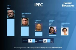 Ipec: Lula lidera com 42% a corrida à Presidência; Bolsonaro tem 32% (Foto: Benjamin Figueredo/CB/D.A Press)