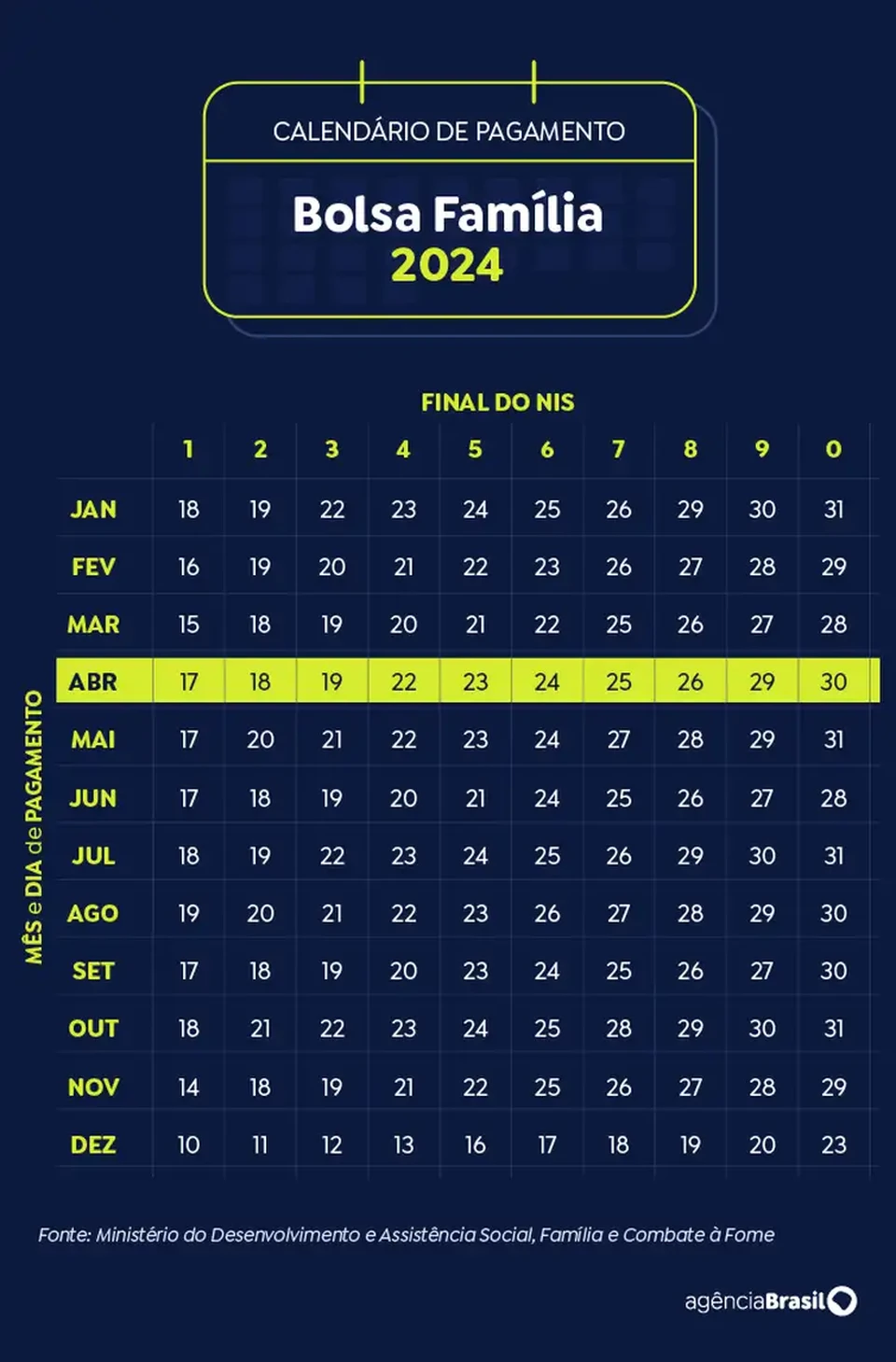 Calendrio de pagamento do Bolsa Famlia Abril 2024 
 (Crdito: Arte Agncia Brasil)