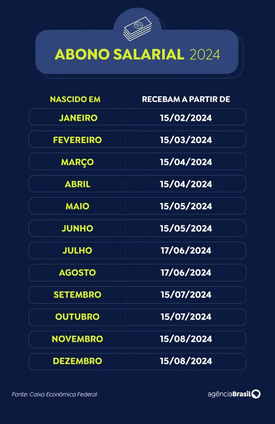 Calendrio de pagamento do abono salarial em 2024 (Crdito: Arte/EBC)