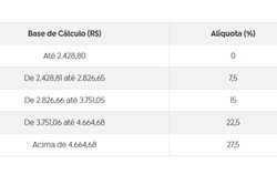 Nova tabela do IR entra em vigor; veja o que muda (Reproduo/Agncia Brasil)