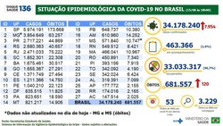 Covid-19: Brasil registra 7,9 mil casos e 120 mortes em 24 horas