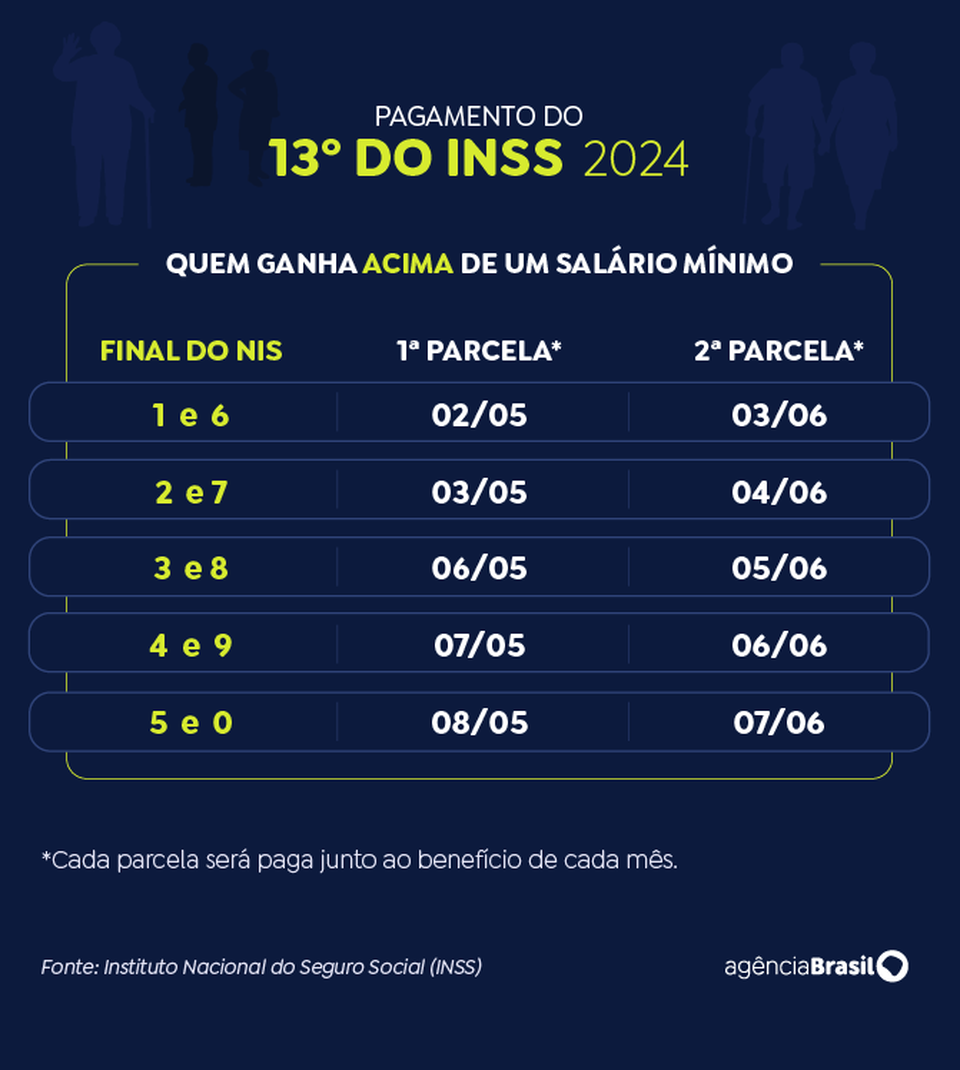 O calendário de pagamento leva em consideração o número final do cartão de benefício, sem considerar o número do digito verificador ou Número de Identificação Social (NIS) (Fonte: Agência Brasil)