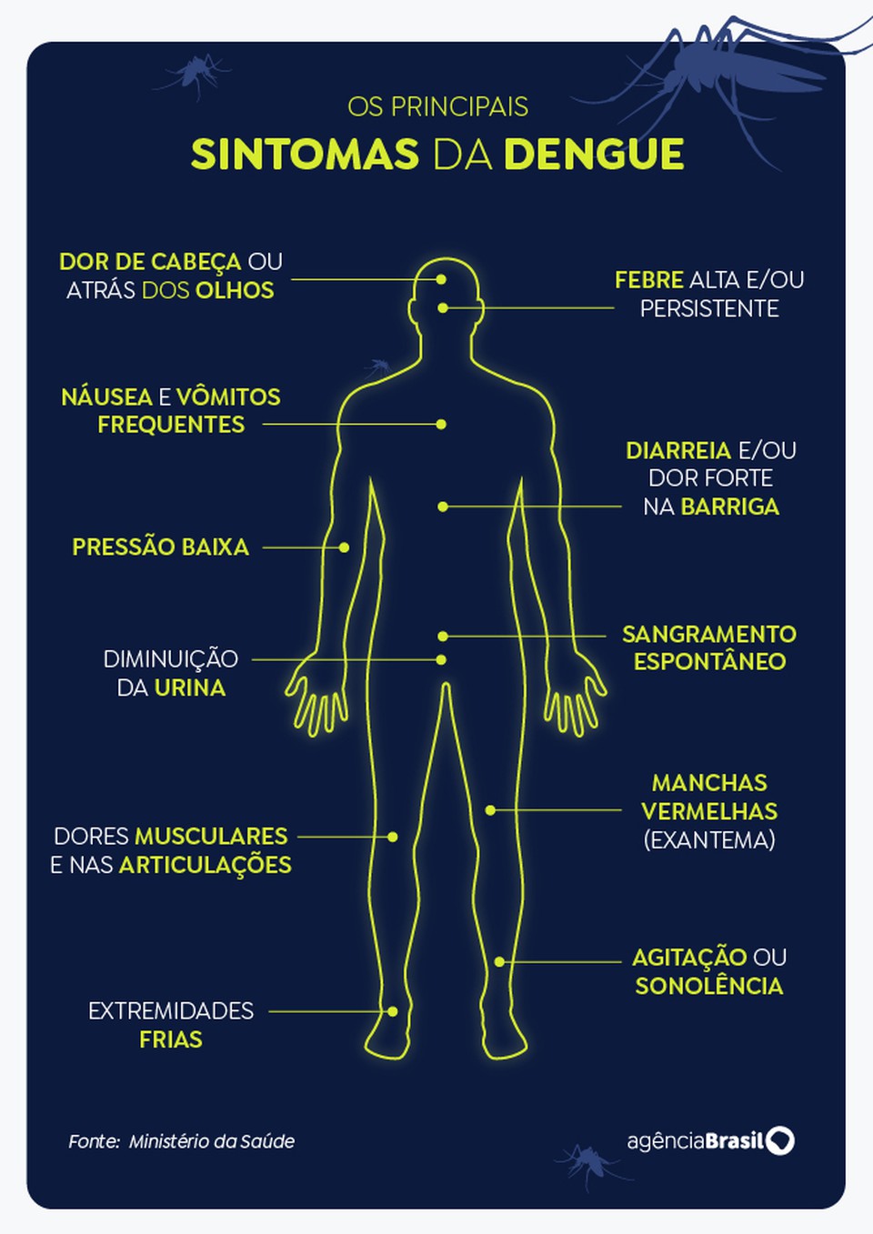 Principais sintomas da dengue. (Foto: Reprodução/Agência Brasil)