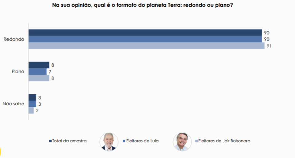 ndice  equivalente entre eleitores de Lula (90%) e Jair Bolsonaro (91%) (foto: Reproduo/Datafolha )