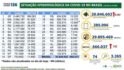 Covid-19: Brasil registra 9,7 mil casos e 132 mortes em 24 horas (Foto: Divulgação/Ministério da Saúde)