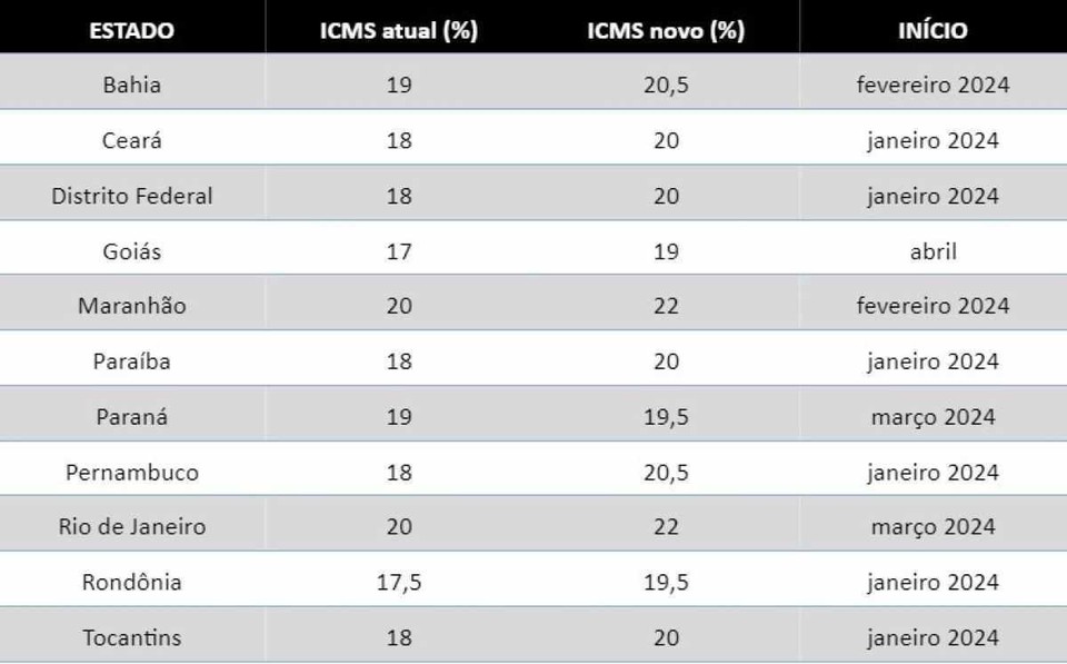 
Estados devem reajustar ICMS em 2024 (tabela: Divulgao/Conselho Nacional de Poltica Fazendria (Confaz))