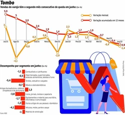 Inflação e juros altos fazem vendas do comércio varejista recuarem (Foto: Arte de Valdo Virgo)