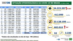 Brasil tem 247 mortes e 21.927 mil casos de Covid-19 em 24 horas