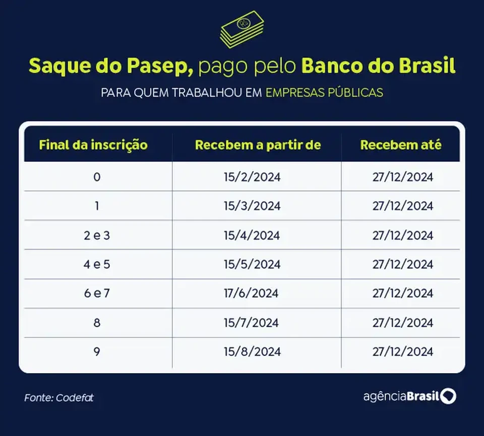 Saque Pasep  (Crdito: Arte/Agncia Brasil)