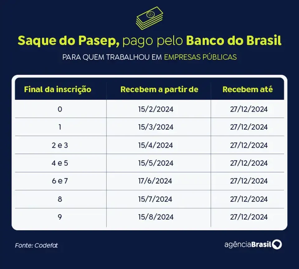 Saque Pasep  (Crédito: Arte/Agência Brasil)