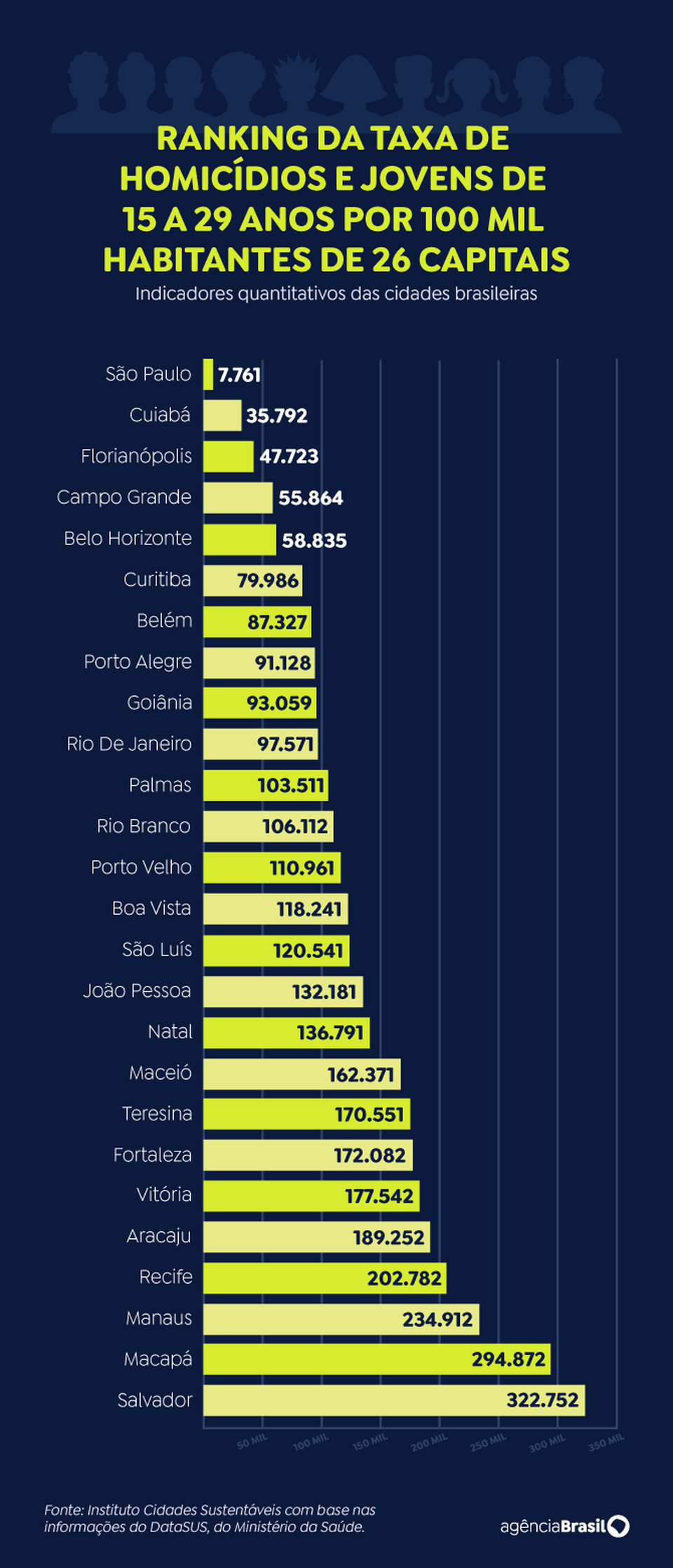  (Foto: Agncia Brasil)