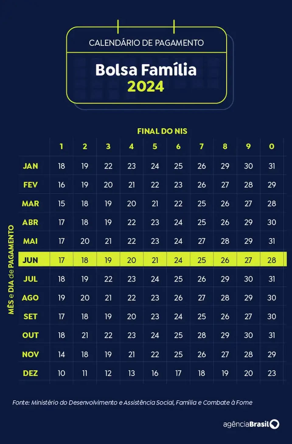 Calendrio de pagamento do Bolsa Famlia em junho 2024  (Crdito: Arte / Agncia Brasil)