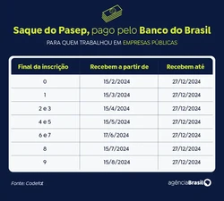 Pagamento do PIS/Pasep � liberado; veja o calend�rio PIS/Pasep 2024 (Cr�dito: Arte/Ag�ncia Brasil)