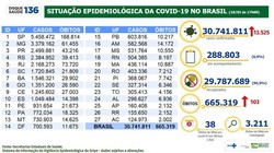 Covid-19: Brasil registra 13,5 mil casos e 103 mortes em 24 horas (Foto: Divulgação/ Ministério da Saúde)