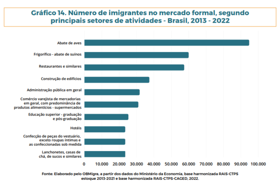 Número de imigrantes no mercado formal, segundo principais setores de atividades - Brasil, 2013 - 2022 (foto: Reprodução/Relatório OBMigra)
