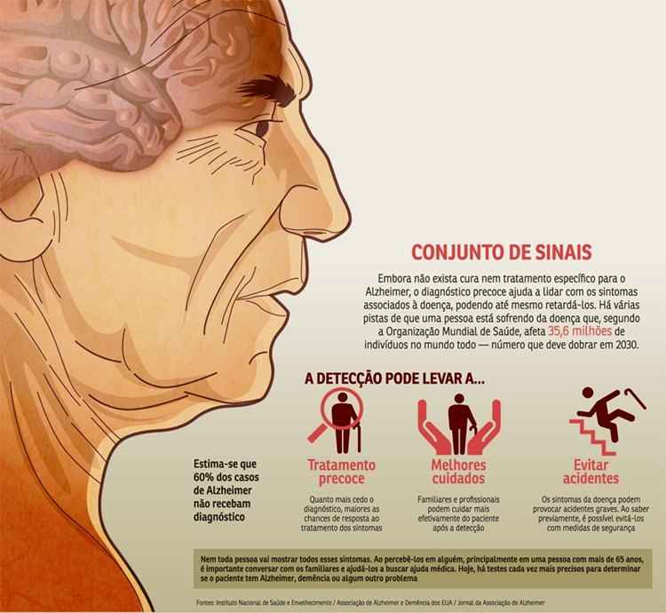 Cientistas avançam na criação de exames que detectam o Mal de Alzheimer Ciência e Saúde Cientistas avançam na criação de exames que detectam o Mal de Alzheimer Ciência e Saúde