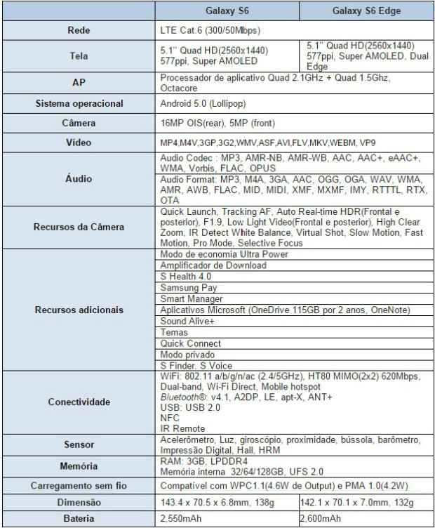 Especificaes tcnicas do Galaxy S6 e S6 Edge. Foto: Reproduo