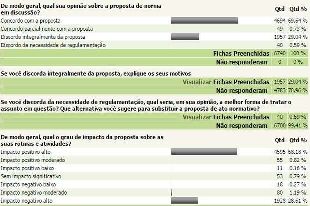 Às 17h desta quinta-feira 69% dos participantes se posicionavam em favor da exclusão do agrotóxico, e apenas 29% deles pela manutenção Às 17h desta quinta-feira 69% dos participantes se posicionavam em favor da exclusão do agrotóxico, e apenas 29% deles pela manutenção