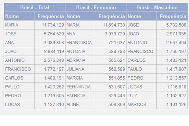 Os nomes mais populares de Pernambuco, desde 1930