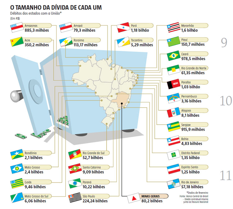 Passivos de estados com a Unio so considerados ilegais porque incorporaram o nus da privatizao de bancos, com transferncia de recursos para o sistema financeiro Foto: Reproduo/Estado de Minas (Passivos de estados com a Unio so considerados ilegais porque incorporaram o nus da privatizao de bancos, com transferncia de recursos para o sistema financeiroFoto: Reproduo/Estado de Minas)