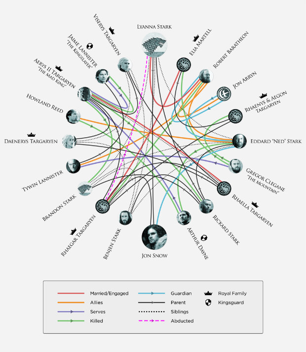Grfico mostra as intrincadas relaes entre personagens (clique para ampliar). HBO/Divulgao
